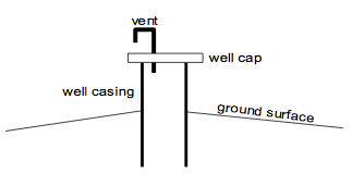 Venting a water well to discharge build-up of natural gasSource: Penn State, School of Forest Resources, Water Facts #24, Methane Gas and Its Removal from Wells in Pennsylvania 